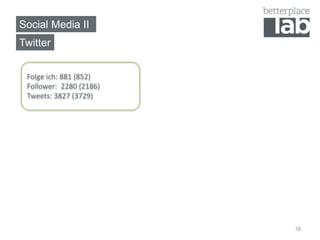 Social Media II 
18 
Twitter 
Folge ich: 881 (852) 
Follower: 2280 (2186) 
Tweets: 3827 (3729) 
 