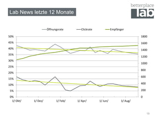 Lab News letzte 12 Monate 
1800 
1600 
1400 
1200 
1000 
19 
800 
600 
400 
200 
0 
50% 
45% 
40% 
35% 
30% 
25% 
20% 
15% 
10% 
5% 
0% 
Öffnungsrate Clickrate Empfänger 
1/ Okt/ 1/ Dez/ 1/ Feb/ 1/ Apr/ 1/ Jun/ 1/ Aug/ 
 