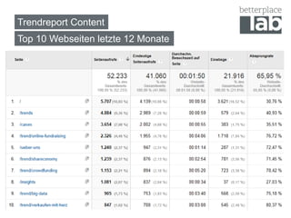Trendreport Content 
Top 10 Webseiten letzte 12 Monate 
3 
 