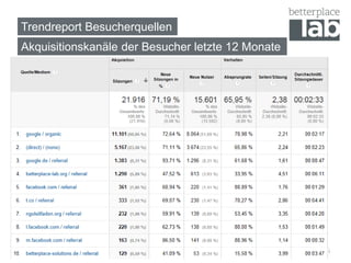 Trendreport Besucherquellen 
Akquisitionskanäle der Besucher letzte 12 Monate 
5 
 