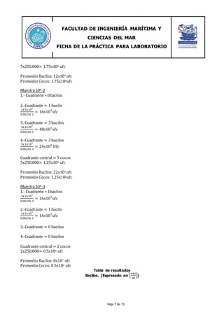 FACULTAD DE INGENIERÍA MARÍTIMA Y
CIENCIAS DEL MAR
FICHA DE LA PRÁCTICA PARA LABORATORIO
Hoja 7 de 13
7x250.000= 1.75x106 ufc
Promedio Bacilos: 12x107 ufc
Promedio Cocos: 1.75x106ufc
Muestra 10^-2
1.- Cuadrante = 0 bacilos
2.-Cuadrante = 1 bacilo
1x1x107
0.0625x 1
= 16x107ufc
3.-Cuadrante = 3 bacilos
3x1x107
0.0625x 1
= 48x107ufc
4.-Cuadrante = 3 bacilos
3x1x107
0.0625x 2
= 24x107 Ufc
Cuadrante central = 5 cocos
5x250.000= 1.25x106 ufc
Promedio Bacilos: 22x107 ufc
Promedio Cocos: 1.25x106ufc
Muestra 10^-3
1.- Cuadrante = 3 bacilos
3x1x107
0.0625x 3
= 16x107ufc
2.-Cuadrante = 1 bacilo
1x1x107
0.0625x 1
= 16x107ufc
3.-Cuadrante = 0 bacilos
4.-Cuadrante = 0 bacilos
Cuadrante central = 2 cocos
2x250.000= 0.5x106 ufc
Promedio Bacilos: 8x107 ufc
Promedio Cocos: 0.5x106 ufc
Tabla de resultados
Bacilos. (Expresado en [
𝑼𝑭𝑪
𝒎𝒍
])
 