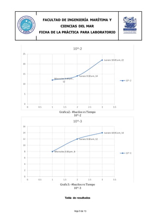 FACULTAD DE INGENIERÍA MARÍTIMA Y
CIENCIAS DEL MAR
FICHA DE LA PRÁCTICA PARA LABORATORIO
Hoja 9 de 13
Grafica2.- #bacilos vs Tiempo
10^-2
Grafic3.- #bacilos vs Tiempo
10^-3
Tabla de resultados
Miercoles 3:30 pm ,
12
Jueves 9:30 am, 14
Jueves 10:45 am, 22
0
5
10
15
20
25
0 0.5 1 1.5 2 2.5 3 3.5
10^-2
10^-2
Miercoles 3:30 pm , 8
Jueves 9:30 am, 12
Jueves 10:45 am, 14
0
2
4
6
8
10
12
14
16
0 0.5 1 1.5 2 2.5 3 3.5
10^-3
10^-3
 