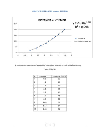 GRAFICA DISTANCIA versus TIEMPO



                                 DISTANCIA vrs TIEMPO
250                                                                          y = 23.48x1.711
                                                                               R² = 0.998
200


150
                                                                                  DISTANCIA
100                                                                               Power (DISTANCIA)


50


  0
      0    0.5       1         1.5     2      2.5        3      3.5      4




 A continuación presentamos la velocidad instantánea obtenida en cada unidad de tiempo

                                      TABLA DE DATOS


                          N°     TIEMPO(s)          VELOCIDAD(cm/s)
                          1           0.9                 22
                          2           1.4                 28
                          3           1.7                 35
                          4           2.1                 38
                          5           2.3                 43
                          6           2.6                 46
                          7           2.8                 50
                          8           3.05                52
                          9           3.33                54
                          10          3.48                57




                                             4
 