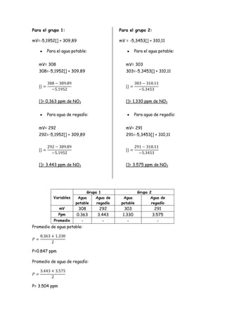 Para el grupo 1:
mV=-5,1952[] + 309,89
Para el agua potable:
mV= 308
308=-5,1952[] + 309,89
[]= 0.363 ppm de NO3
Para agua de regadío:
mV= 292
292=-5,1952[] + 309,89
[]= 3.443 ppm de NO3
Para el grupo 2:
mV = -5,3453[] + 310,11
Para el agua potable:
mV= 303
303=-5,3453[] + 310,11
[]= 1.330 ppm de NO3
Para agua de regadío:
mV= 291
291=-5,3453[] + 310,11
[]= 3.575 ppm de NO3
Variables
Grupo 1 Grupo 2
Agua
potable
Agua de
regadío
Agua
potable
Agua de
regadío
mV 308 292 303 291
Ppm 0.363 3.443 1.330 3.575
Promedio - - - -
Promedio de agua potable:
P=0.847 ppm
Promedio de agua de regadío:
P= 3.504 ppm
 