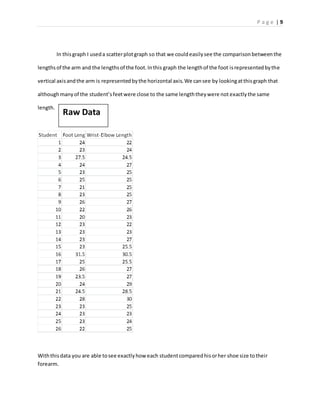 P a g e | 9
In thisgraph I useda scatterplotgraph so that we couldeasilysee the comparisonbetweenthe
lengthsof the arm and the lengthsof the foot.Inthis graph the lengthof the foot isrepresentedbythe
vertical axisandthe arm is representedbythe horizontal axis.We cansee by lookingatthisgraph that
althoughmanyof the student’sfeetwere close to the same lengththeywere not exactlythe same
length.
Withthisdata you are able tosee exactlyhow each studentcomparedhisorher shoe size totheir
forearm.
Raw Data
 