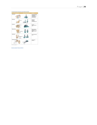 P a g e | 36
Synovial joints (Pearson 2011)
 