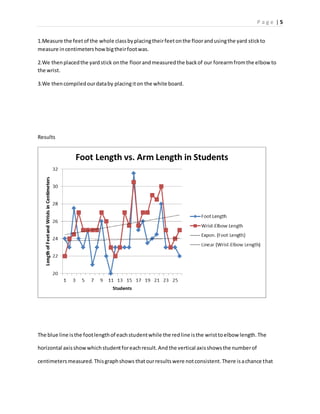 P a g e | 5
1.Measure the feetof the whole classbyplacingtheirfeetonthe floorandusingthe yard stickto
measure incentimetershowbigtheirfootwas.
2.We thenplacedthe yardstick onthe floorandmeasuredthe backof our forearmfromthe elbowto
the wrist.
3.We thencompiledourdataby placingiton the white board.
Results
The blue line isthe footlengthof eachstudentwhile the redline isthe wristtoelbow length.The
horizontal axisshowwhichstudentforeachresult.And the vertical axisshowsthe numberof
centimetersmeasured.Thisgraphshows thatourresultswere notconsistent.There isachance that
 