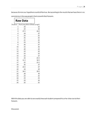 P a g e | 6
because of errorsour hypothesiscouldstill be true.Butaccordingto the resultsthatwe have there is no
consistencyinthe waypeople’sfeetsizewiththeirforearm.
Withthisdata you are able tosee exactlyhow eachstudentcomparedhisorher shoe size totheir
forearm.
Discussion
Raw Data
 