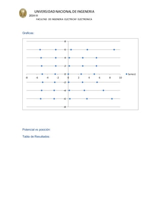 UNVERSIDAD NACIONAL DEINGENERIA
2014-III
FACULTAD DE INGENERIA ELECTRICAY ELECTRONICA
Graficas:
Potencial vs posición:
Tabla de Resultados:
-8
-6
-4
-2
0
2
4
6
8
-8 -6 -4 -2 0 2 4 6 8 10
Series1
 