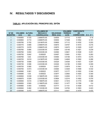 IV. RESULTADOS Y DISCUSIONES
TABLA1. APLICACIÓN DEL PRINCIPIO DEL SIFÓN
Nº DE
MUESTRA
VOLUMEN
(m3)
ALTURA
(m)
VOLUMEN DE
RECOJO O
CAUDAL(m3/s)
VELOCIDAD
REAL (m/s)
VOLUMEN
TEÓRICO
(m/S)
COEFICIENTE
DE
CORRECCIÓN Z A - Z 1
1 0.000800 0.725 2.66667E-05 0.6930 3.7715 0.1837 0.18
2 0.000800 0.714 2.66667E-05 0.6930 3.7428 0.1852 0.191
3 0.000785 0.702 2.61667E-05 0.6800 3.7112 0.1832 0.203
4 0.000770 0.689 2.56667E-05 0.6670 3.6767 0.1814 0.216
5 0.000770 0.678 2.56667E-05 0.6670 3.6472 0.1829 0.227
6 0.000760 0.666 2.53333E-05 0.6584 3.6148 0.1821 0.239
7 0.000760 0.654 2.53333E-05 0.6584 3.5821 0.1838 0.251
8 0.000750 0.642 0.000025 0.6497 3.5491 0.1831 0.263
9 0.000760 0.63 2.53333E-05 0.6584 3.5158 0.1873 0.275
10 0.000725 0.619 2.41667E-05 0.6280 3.4849 0.1802 0.286
11 0.000730 0.608 2.43333E-05 0.6324 3.4538 0.1831 0.297
12 0.000730 0.596 2.43333E-05 0.6324 3.4196 0.1849 0.309
13 0.000720 0.585 0.000024 0.6237 3.3879 0.1841 0.32
14 0.000700 0.573 2.33333E-05 0.6064 3.3529 0.1808 0.332
15 0.000690 0.561 0.000023 0.5977 3.3177 0.1802 0.344
16 0.000690 0.55 0.000023 0.5977 3.2850 0.1820 0.355
17 0.000650 0.539 2.16667E-05 0.5631 3.2520 0.1731 0.366
18 0.000670 0.529 2.23333E-05 0.5804 3.2216 0.1802 0.376
19 0.000650 0.516 2.16667E-05 0.5631 3.1818 0.1770 0.389
20 0.000650 0.505 2.16667E-05 0.5631 3.1477 0.1789 0.4
21 0.000660 0.493 0.000022 0.5717 3.1101 0.1838 0.412
22 0.000640 0.482 2.13333E-05 0.5544 3.0752 0.1803 0.423
23 0.000590 0.472 1.96667E-05 0.5111 3.0431 0.1679 0.433
 