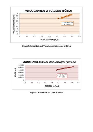 Figura1. Velocidad real Vs volumen teórico en el Sifón
Figura 2. Caudal vs Z1-Z2 en el Sifón.
y = 4.387x + 0.696
R² = 0.955
0
0.5
1
1.5
2
2.5
3
3.5
4
0 0.1 0.2 0.3 0.4 0.5 0.6 0.7 0.8
VOLUMENTEÓRICO(m/s)
VELOCIDAD REAL (m/s)
VELOCIDAD REAL vs VOLUMEN TEÓRICO
y = 1E-05e1.019x
R² = 0.938
0
0.000005
0.00001
0.000015
0.00002
0.000025
0.00003
0 0.1 0.2 0.3 0.4 0.5 0.6 0.7 0.8
Z1-Z2(m)
CAUDAL (m3/s)
VOLUMEN DE RECOJO O CAUDAL(m3/s) vs ∆Z
 