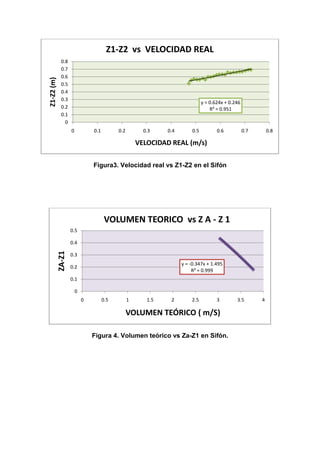 Figura3. Velocidad real vs Z1-Z2 en el Sifón
Figura 4. Volumen teórico vs Za-Z1 en Sifón.
y = 0.624x + 0.246
R² = 0.951
0
0.1
0.2
0.3
0.4
0.5
0.6
0.7
0.8
0 0.1 0.2 0.3 0.4 0.5 0.6 0.7 0.8
Z1-Z2(m)
VELOCIDAD REAL (m/s)
Z1-Z2 vs VELOCIDAD REAL
y = -0.347x + 1.495
R² = 0.999
0
0.1
0.2
0.3
0.4
0.5
0 0.5 1 1.5 2 2.5 3 3.5 4
ZA-Z1
VOLUMEN TEÓRICO ( m/S)
VOLUMEN TEORICO vs Z A - Z 1
 