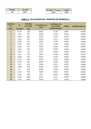 TABLA 2. APLICACIÓN DEL PRINCIPIO DE BERNOULLI
Apertura
de
h2
Volumen
de recojo Velocidad real
(m/s)
Coeficiente de
Corrección
(adimensional)
∆H(m) velocidad teòrica
llave (m) H2O (ml)
1 0.275 238 0.016 0.158 0.005 0.0226
2 0.27 327 0.022 0.218 0.010 0.0319
3 0.265 405 0.027 0.267 0.015 0.0391
4 0.26 467 0.032 0.317 0.020 0.0451
5 0.255 532 0.036 0.356 0.025 0.0504
6 0.25 591 0.04 0.396 0.030 0.0552
7 0.245 637 0.043 0.426 0.035 0.0597
8 0.24 678 0.046 0.455 0.040 0.0638
9 0.235 737 0.05 0.495 0.045 0.0677
10 0.23 758 0.051 0.505 0.050 0.0713
11 0.225 787 0.053 0.525 0.055 0.0748
12 0.22 844 0.057 0.564 0.060 0.0781
13 0.215 865 0.059 0.584 0.065 0.0813
14 0.21 910 0.062 0.614 0.070 0.0844
15 0.205 940 0.064 0.634 0.075 0.0874
16 0.2 978 0.066 0.654 0.080 0.0902
17 0.195 993 0.067 0.663 0.085 0.0930
18 0.19 1037 0.07 0.693 0.090 0.0957
19 0.185 1059 0.072 0.713 0.095 0.0983
20 0.18 1091 0.074 0.733 0.100 0.1009
D (cm) d ( cm)
2.5 0.67
ν1 (m/s) = ν teórica ν2 (m/s)
0.101 1.406
 