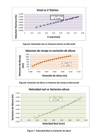 Figura5. Velocidad real vs Volumen teórico en Bernoulli
Figura6. Variación de altura vs Volumen de recojo en Bernouulli
Figura 7. Velocidad Real vs Variación de altura
y = 1.338x + 0.002
R² = 0.999
0.0000
0.0200
0.0400
0.0600
0.0800
0.1000
0.1200
0 0.01 0.02 0.03 0.04 0.05 0.06 0.07 0.08
VolumenTeorico(mL)
V real (m/s)
Vreal vs V Teórico
y = 3565x0.515
R² = 0.999
0
200
400
600
800
1000
1200
0.000 0.020 0.040 0.060 0.080 0.100 0.120
VolumendeRecojo
(mL)
Variación de altura (m)
Volumen de recojo vs variación de altura
y = 1.693x - 0.032
R² = 0.972
-0.020
0.000
0.020
0.040
0.060
0.080
0.100
0.120
0 0.01 0.02 0.03 0.04 0.05 0.06 0.07 0.08
VariaciondeALtura(m)
Velocidad Real (m/s)
Velocidad real vs Variacion altura
 