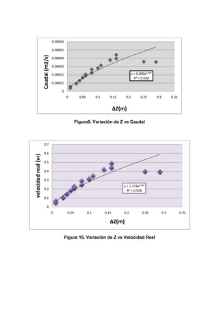 Figura9. Variación de Z vs Caudal
Figura 10. Variación de Z vs Velocidad Real
y = 0.000x0.685
R² = 0.928
0
0.00001
0.00002
0.00003
0.00004
0.00005
0.00006
0 0.05 0.1 0.15 0.2 0.25 0.3 0.35
Caudal(m3/s)
ΔZ(m)
y = 1.374x0.685
R² = 0.928
0
0.1
0.2
0.3
0.4
0.5
0.6
0.7
0 0.05 0.1 0.15 0.2 0.25 0.3 0.35
velocidadreal(vr)
ΔZ(m)
 