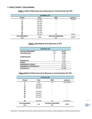 V. RESULTADOS Y DISCUSIONES

               Tabla 1. Datos Preliminares de la Sacarosa en concentración del 10%

                                                     SACAROSA 10 %
                 Tiempo                           Peso                 BRIX                                 g glucosa
                    0                            251.263                10                                   26.449
                    12                           249.763                 …                                      …
                    24                           247.463                 …                                      …
                    36                           246.063                 …                                      …
                    48                           244.263                 …                                      …
                    60                           242.663                 …                                      …
                    72                           242.063                 …                                      …
                    84                           241.163                 …                                      …
                    96                           240.463                3.9                                  9.8716
             CO2 CONSUMIDO                                      GLUCOSA CONSUMIDA
                                                  10.8                                                       16.577
                   A+B                                                 X+Y


                                  Tabla 2. Resultados de la Sacarosa al 10%.


                                                        SACAROSA 10%
                   GLUCOSA CONSUMIDA                                           X+Y          16.577
                   CO2 PRODUCIDO                                               A+B          10.800
                                                                                A            6.759
                   FERMENTACION                                                 X           13.822
                                                                                B            4.041
                   RESPIRACION                                                  Y            2.755
                   ETANOL                                                                    7.065
                   RENDIMIENTO TEÓRICO                                                      51.111
                   RENDIMIENTO EXPERIMENTAL                                                 42.616
                   EFICIENCIA (n)                                                           83.380


                 Tabla 3.Datos Preliminares de la Glucosa en concentración del 10%

                                                        GLUCOSA 10%
                       Tiempo                    Peso                    BRIX                   g glucosa
                          0                     250                      8.2                   20.5791054
                          0                   250.9647                    …                         …
                          12                  250.0647                    …                         …
                          24                  248.7647                    …                         …
                          36                                              …                         …
                          48                  247.0647                    …                         …
                          60                  246.2647                    …                         …
                          72                  245.6647                    …                         …
                          84                  245.1647                    …                         …

                          96                  244.5647                   4.5                   11.0054115                      14
                 CO2 CONSUMIDO                                 GLUCOSA CONSUMIDA
                                                  6.4                                             9.574
                       A+B                                            X+Y


   Laboratorio 3: Capacidad Fermentativa-Levadura Saccharomyces cerevisae e| Biotecnología de los Productos Agroindustriales
 