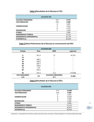 Tabla 4.Resultados de la Glucosa al 10%.


                                                    GLUCOSA 10%
        GLUCOSA CONSUMIDA                                                    X+Y              9.574
        CO2 PRODUCIDO                                                        A+B              6.400
                                                                              A               3.821
        FERMENTACION                                                          X               7.815
                                                                              B               2.579
        RESPIRACION                                                           Y               1.758
        ETANOL                                                                                3.994
        RENDIMIENTO TEÓRICO                                                                   51.111
        RENDIMIENTO EXPERIMENTAL                                                              41.723
        EFICIENCIA (n)                                                                        81.633

              Tabla 5.Datos Preliminares de la Glucosa en concentración del 20%


                                                    GLUCOSA 20%
               Tiempo                       Peso                       BRIX                         g glucosa

                  0                         251.3                       17                            42.721
                  12                          …                         …                               …
                  24                        248.2                       …                               …
                  36                        246.9                       …                               …
                  48                        245.7                       …                               …
                  60                        244.6                       …                               …
                  72                        -172                        …                               …
                  84                        242.5                       …                               …
                96                          241.4                  11.2                              27.0368
         CO2 CONSUMIDO                                      GLUCOSA CONSUMIDA
                                             9.9                                                      15.684
               A+B                                                 X+Y

                                Tabla 6.Resultados de la Glucosa al 20%.


                                                    GLUCOSA 20%

      GLUCOSA CONSUMIDA                                                       X+Y              15.684
      CO2 PRODUCIDO                                                           A+B               9.900
                                                                               A                6.552
      FERMENTACION                                                             X               13.401
                                                                               B                3.348
      RESPIRACION                                                              Y                2.283
      ETANOL                                                                                    6.849                       15
      RENDIMIENTO TEÓRICO                                                                      51.111
      RENDIMIENTO EXPERIMENTAL                                                                 43.671
      EFICIENCIA (n)                                                                           85.443

Laboratorio 3: Capacidad Fermentativa-Levadura Saccharomyces cerevisae e| Biotecnología de los Productos Agroindustriales
 