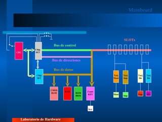 Bus de control SLOTs Bus de direcciones Bus de datos CMOS RAM RAM ROM BIOS Contr KEY Chip SET Chip SET Tarj Mont Mont Tarj Imp Tarj Ide Tarj Ide Imp Flop HD Key CPU Laboratorio de Hardware Mainboard 