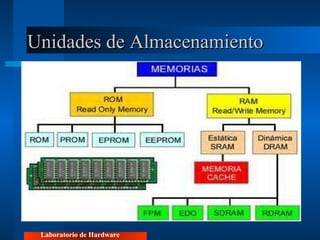 Unidades de Almacenamiento Laboratorio de Hardware 