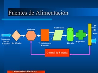 Fuentes de Alimentación Laboratorio de Hardware 5v 12v GND Control de Sistema Rectificador Oscilador Transformador Reductor Rectificador Filtrado Regulador Ingraso de Energia Eléctrica 