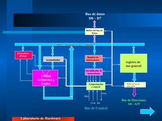 registro de uso general Buffer del bus de direcciones Bus  interno  de  Datos Registro de instrucciones Decodificador de instrucciones Temporización y control Acomulador Unidad Aritmética y Lógica Buffer del bus de  Datos Inducadores (Flang) Bus de Diecciones A0 - A15 Bus de Control IRQ CLK RS W/R Bus de datos D0 – D7 Laboratorio de Hardware 
