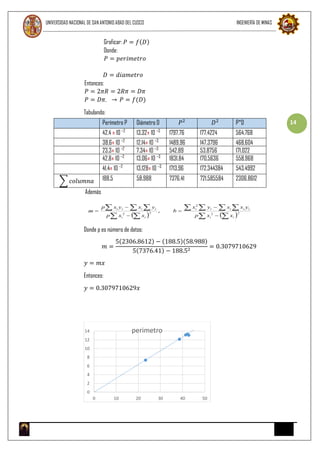 UNIVERSIDAD NACIONAL DE SAN ANTONIO ABAD DEL CUSCO INGENIERÍA DE MINAS
14
Graficar: 𝑃 = 𝑓(𝐷)
Donde:
𝑃 = 𝑝𝑒𝑟𝑖𝑚𝑒𝑡𝑟𝑜
𝐷 = 𝑑𝑖𝑎𝑚𝑒𝑡𝑟𝑜
Entonces:
𝑃 = 2𝜋𝑅 = 2𝑅𝜋 = 𝐷𝜋
𝑃 = 𝐷𝜋, → 𝑃 = 𝑓(𝐷)
Tabulando:
Además
Donde p es número de datos:
𝑚 =
5(2306.8612) − (188.5)(58.988)
5(7376.41) − 188.52
= 0.3079710629
𝑦 = 𝑚𝑥
Entonces:
𝑦 = 0.3079710629𝑥
0
2
4
6
8
10
12
14
0 10 20 30 40 50
perimetro
Perímetro P Diámetro D 𝑃2
𝐷2
P*D
42.4 ± 10 −2
13.32± 10 −3
1797.76 177.4224 564.768
38.6± 10 −2
12.14± 10 −3
1489.96 147.3796 468.604
23.3± 10 −2
7.34± 10 −3
542.89 53.8756 171.022
42.8± 10 −2
13.06± 10 −3
1831.84 170.5636 558.968
41.4± 10 −2
13.128± 10 −3
1713.96 172.344384 543.4992
∑ 𝑐𝑜𝑙𝑢𝑚𝑛𝑎 188.5 58.988 7376.41 721.585584 2306.8612
 