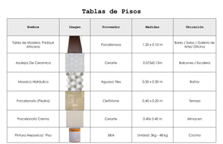 Nombre Imagen Proveedor Medidas Ubicación
Tabla de Madera, Padauk
Africano
Porcelanosa 1.20 x 0.10 m
Bares / Salas / Galería de
Arte/ Oficina
Azulejos De Ceramica Cerarte 0.075x0.15m Balcones / Escalera
Mosaico Hidráulico Aguayo Tiles 0.30 x 0.30 m Baños
Porcelanato (Piedra) Cleftstone 0.40 x 0.20 m Terraza
Porcelanato Crema Cerarte 0.40x 0.40 m Almacen
Pintura Hepoxica/ Piso SIKA Unidad: 3kg - 48 kg Cocina
Tablas de Pisos
 