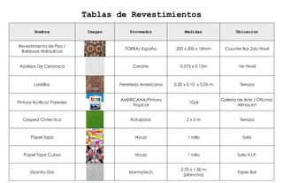 Nombre Imagen Proveedor Medidas Ubicación
Revestimiento de Piso /
Baldosas Hidráulicas
TORRA/ España 200 x 200 x 18mm Counter Bar 2do Nivel
Azulejos De Ceramica Cerarte 0.075 x 0.15m 1er Nivel
Ladrillos Ferreteria Americana 0.20 x 0.10 x 0.05 m Terraza
Pintura Acrilica/ Paredes
AMERICANA/Pintura
Tropical
1Gal
Galería de Arte / Oficina/
Almacen
Cesped Cintectico Rotulpack 2 x 5 m Terraza
Papel Tapiz Houzz 1 rollo Sala
Papel Tapiz Cubos Houzz 1 rollo Sala V.I.P.
Granito Gris Marmotech
2.70 x 1.50 m
(plancha)
Topes Bar
Tablas de Revestimientos
 