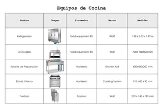 Nombre Imagen Proveedor Marca Medidas
Refrigerador Fodd equipment RD Wolf 1.98 x 0.75 x 1.99 m
Lavavajillas Fodd equipment RD Wolf 700X 780X860mm
Estante de Preparación Hosteleria Kitchen Aid 400x400x200 mm.
Estufa / Horno Hosteleria Cooking System 110 x 80 x 90 mm
Freidora Tropinsa Wolf 210 x 140 x 125 mm
Equipos de Cocina
 