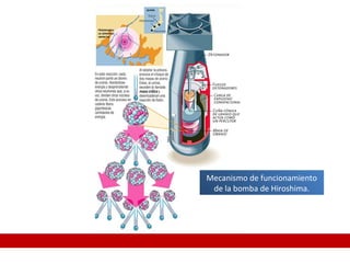 Mecanismo de funcionamiento
de la bomba de Hiroshima.
 