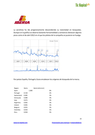 La aerolínea ha ido progresivamente descendiendo su notoriedad en búsquedas.
Aunque en la gráfica se observa bastante horizontalidad y constancia destacan algunos
picos como el de abril 2012 en el que los pilotos de la compañía se pusieron en huelga.




Por países España, Portugal y Suiza encabezan los orígenes de búsqueda de la marca.



Region        iberia           iberia (std error)
Spain                  1.000                        0%
Portugal      0.150                                 2%
Switzerland   0.085                                 3%
Venezuela     0.080                                 3%
Italy         0.075                                 3%
Argentina     0.065                                 3%
Ireland       0.065                                 3%
Belgium       0.055                                 5%
Colombia      0.050                                 5%
Peru          0.050                                 5%



                                                                                                10

www.tic-kapital.com                                      Financiación para startups y emprendedores
 