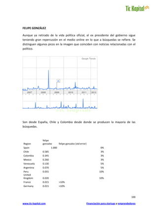 FELIPE GONZÁLEZ

Aunque ya retirado de la vida política oficial, el ex presidente del gobierno sigue
teniendo gran repercusión en el medio online en lo que a búsquedas se refiere. Se
distinguen algunos picos en la imagen que coinciden con noticias relacionadas con el
político.




Son desde España, Chile y Colombia desde donde se producen la mayoría de las
búsquedas.



                felipe
Region          gonzalez        felipe gonzalez (std error)
Spain                   1.000                                         0%
Chile           0.585                                                 3%
Colombia        0.345                                                 3%
Mexico          0.260                                                 3%
Venezuela       0.130                                                 5%
Argentina       0.070                                                 5%
Peru            0.055                                               10%
United
Kingdom         0.020                                               10%
France          0.015           >10%
Germany         0.015           >10%



                                                                                                100

www.tic-kapital.com                                       Financiación para startups y emprendedores
 