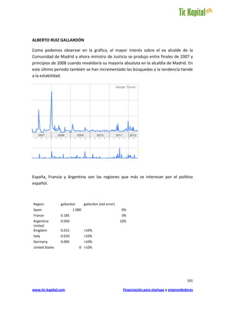ALBERTO RUIZ GALLARDÓN

Como podemos observar en la gráfica, el mayor interés sobre el ex alcalde de la
Comunidad de Madrid y ahora ministro de Justicia se produjo entre finales de 2007 y
principios de 2008 cuando revalidaría su mayoría absoluta en la alcaldía de Madrid. En
este último periodo también se han incrementado las búsquedas y la tendencia tiende
a la estabilidad.




España, Francia y Argentina son las regiones que más se interesan por el político
español.



Region          gallardon       gallardon (std error)
Spain                   1.000                           0%
France          0.185                                   3%
Argentina       0.050                                   10%
United
Kingdom         0.015           >10%
Italy           0.010           >10%
Germany         0.005           >10%
United States               0 >10%




                                                                                               101

www.tic-kapital.com                                      Financiación para startups y emprendedores
 
