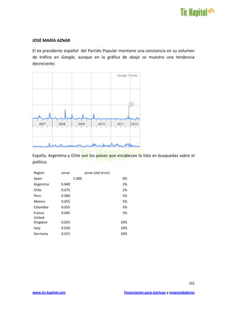 JOSÉ MARÍA AZNAR

El ex presidente español del Partido Popular mantiene una constancia en su volumen
de tráfico en Google, aunque en la gráfica de abajo se muestra una tendencia
decreciente.




España, Argentina y Chile son los paises que encabezan la lista en busquedas sobre el
político.

Region          aznar           aznar (std error)
Spain                   1.000                       0%
Argentina       0.840                               2%
Chile           0.675                               2%
Peru            0.060                               5%
Mexico          0.055                               5%
Colombia        0.055                               5%
France          0.045                               5%
United
Kingdom         0.025                               10%
Italy           0.020                               10%
Germany         0.015                               10%




                                                                                           102

www.tic-kapital.com                                  Financiación para startups y emprendedores
 