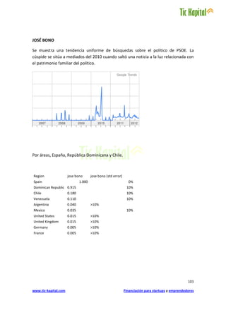 JOSÉ BONO

Se muestra una tendencia uniforme de búsquedas sobre el político de PSOE. La
cúspide se sitúa a mediados del 2010 cuando saltó una noticia a la luz relacionada con
el patrimonio familiar del político.




Por áreas, España, República Dominicana y Chile.



Region                jose bono       jose bono (std error)
Spain                         1.000                             0%
Dominican Republic 0.915                                       10%
Chile                 0.180                                    10%
Venezuela             0.110                                    10%
Argentina             0.040           >10%
Mexico                0.035                                    10%
United States         0.015           >10%
United Kingdom        0.015           >10%
Germany               0.005           >10%
France                0.005           >10%




                                                                                                    103

www.tic-kapital.com                                           Financiación para startups y emprendedores
 