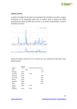 MANUEL CHAVES

La gráfica de Google Trends sobre el ex presidente de la Andalucía nos indica un ligero
incremento en las búsquedas online que se realizan sobre el político del PSOE,
especialmente a partir de 2009, año en el que se le nombra Vicepresidente y ministro
de Política Territorial.




España, Portugal y Costa Rica son los países que más información demandan sobre
Manuel Chaves


                 manuel
 Region          chaves          manuel chaves (std error)
 Spain                   1.000                          0%
 Portugal        0.710                                  5%
 Costa Rica      0.565           >10%
 Colombia        0.195                                 10%
 Venezuela       0.180                                 10%
 Mexico          0.135                                 10%
 Argentina       0.085                                 10%
 Brazil          0.055                                 10%
 France          0.020           >10%
 United
 Kingdom         0.010           >10%




                                                                                               104

www.tic-kapital.com                                      Financiación para startups y emprendedores
 