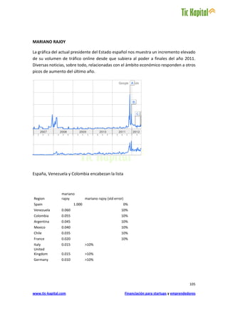 MARIANO RAJOY

La gráfica del actual presidente del Estado español nos muestra un incremento elevado
de su volumen de tráfico online desde que subiera al poder a finales del año 2011.
Diversas noticias, sobre todo, relacionadas con el ámbito económico responden a otros
picos de aumento del último año.




España, Venezuela y Colombia encabezan la lista



                mariano
Region          rajoy           mariano rajoy (std error)
Spain                   1.000                           0%
Venezuela       0.060                                  10%
Colombia        0.055                                  10%
Argentina       0.045                                  10%
Mexico          0.040                                  10%
Chile           0.035                                  10%
France          0.020                                  10%
Italy           0.015           >10%
United
Kingdom         0.015           >10%
Germany         0.010           >10%




                                                                                                  105

www.tic-kapital.com                                         Financiación para startups y emprendedores
 
