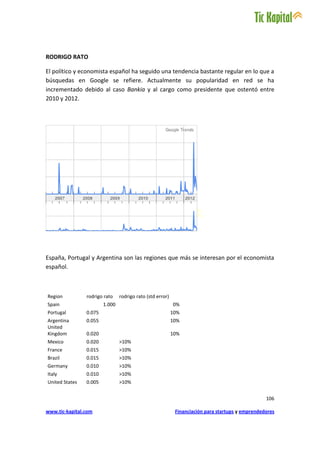 RODRIGO RATO

El político y economista español ha seguido una tendencia bastante regular en lo que a
búsquedas en Google se refiere. Actualmente su popularidad en red se ha
incrementado debido al caso Bankia y al cargo como presidente que ostentó entre
2010 y 2012.




España, Portugal y Argentina son las regiones que más se interesan por el economista
español.



Region          rodrigo rato    rodrigo rato (std error)
Spain                   1.000                              0%
Portugal        0.075                                      10%
Argentina       0.055                                      10%
United
Kingdom         0.020                                      10%
Mexico          0.020           >10%
France          0.015           >10%
Brazil          0.015           >10%
Germany         0.010           >10%
Italy           0.010           >10%
United States   0.005           >10%


                                                                                                  106

www.tic-kapital.com                                         Financiación para startups y emprendedores
 
