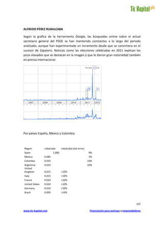 ALFREDO PÉREZ RUBALCABA

Según la gráfica de la herramienta Google, las búsquedas online sobre el actual
secretario general del PSOE se han mantenido constantes a lo largo del periodo
analizado; aunque han experimentado un incremento desde que se convirtiera en el
sucesor de Zapatero. Noticias como las elecciones celebradas en 2011 explican los
picos elavados que se destacan en la imagen y que le dieron gran notoriedad también
en prensa internacional.




Por países España, México y Colombia.



Region          rubalcaba       rubalcaba (std error)
Spain                   1.000                           0%
Mexico          0.085                                   3%
Colombia        0.035                                   10%
Argentina       0.025                                   10%
United
Kingdom         0.015           >10%
Italy           0.015           >10%
France          0.010           >10%
United States   0.010           >10%
Germany         0.010           >10%
Brazil          0.005           >10%



                                                                                               107

www.tic-kapital.com                                      Financiación para startups y emprendedores
 