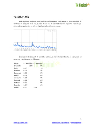 F.C. BARCELONA
        Este organismo deportivo, más conocido coloquialmente como Barça, ha visto descender su
tendencia de búsqueda en la red, a pesar de ser una de las entidades más populares y con mayor
número de simpatizantes, no sólo en España, sino también en el mundo.




      La tendencia de búsqueda de la entidad catalana, es mayor tanto en España, en Marruecos, así
como muy especialmente en el Salvador.

Region        F.C.Barcelona F.C.Barcelona
El Salvador           1.000           0%
Spain         0.675                   5%
Morocco       0.610                   5%
Guatemala     0.280                  10%
Algeria       0.230                  10%
Venezuela     0.075                  10%
Denmark       0.060                  10%
Portugal      0.035                  10%
Colombia      0.025                  10%
Poland        0.015           >10%




                                                                                               11

www.tic-kapital.com                                    Financiación para startups y emprendedores
 