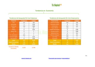 Tendencia en Economía



 Tendencia de búsqueda On Line Empresas                            Tendencia de búsqueda On Line Empresarios
    Empresa         Tendencia             Calidad                     Empresarios               Tendencia     Calidad
        Zara           2,5                 0,8                      Amancio Ortega                   0,5       0,8
    Santander           3                  0,46                     Florentino Pérez                  0        0,2
    Telefónica        -3,5                 0,86                       Emilio Botín                   0,5       0,9
       BBVA             3                  0,7                        Cesar Alierta                  1,5        1
      Endesa            0                  0,63                    Adolfo Dominguez                   0        0,96
    Repsol YPF          0                   1                        Enrique Cerezo                   0        0,06
         0             -1                   1                        Rafael del Pino                  0        0,5
  F.C. Barcelona      -0,5                  1                       Antonio Vázquez                  0,5       0,2
  El Corte Inglés      -1                  0,93                         Juan Roig                    0,5        1
   Real Madrid          0                  0,96                        Cosentino                     0,5        1
      Total            2,5                8,34                           Total                       4        6,62
Total Parámetros       10                   10                     Total Parámetros                 10          10
      Media           0,25                0,834                          Media                      0,4       0,662

Tendencia Media
                      0,325               0,748
   Economía




                                                                                                                        111

                    www.tic-kapital.com                          Financiación para startups y emprendedores
 