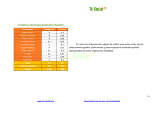Tendencia de búsqueda On Line Deporte
   Profesional             Tendencia      Calidad
    Adrés Iniesta               0          0,3
 Alberto Contador               0          0,56
    David Ferrer                0          0,96
 Fernando Torres               0,5         0,76
 Fernando Alonso                0          0,7             En cada uno de los sectores objeto de análisis para este estudio hemos
  Josep Guardiola               0          0,53     seleccionado aquellos profesionales y personajes de la sociedad española
   Jorge Lorenzo               0,5         0,9      considerados de mayor repercusión mediática
      La Roja                  2,5         0,43
     Pau Gasol                  0          0,56
     Rafa Nadal                 1          0,5
       Total                   4,5          6,2
 Total Parámetros               10          10
       Media                   0,45        0,62




                                                                                                                                    113

                    www.tic-kapital.com                            Financiación para startups y emprendedores
 