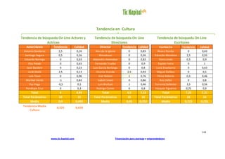 Tendencia en Cultura

Tendencia de búsqueda On Line Actores y              Tendencia de búsqueda On Line                      Tendencia de búsqueda On Line
               Actrices                                        Directores                                         Escritores
   Actor/Actriz       Tendencia           Calidad        Director          Tendencia Calidad             Escritor/ra       Tendencia   Calidad
 Antonio Banderas         2,5              0,16       Alex de la Iglesia        0         0,83          Álvaro Pombo           0        0,63
  Santiago Segura         0,5              0,56           Almodovar             0         0,36        Eduardo Mendoza         2,5       0,93
 Eduardo Noriega           0               0,63     Alejandro Amenabar          0         0,83           Elvira Lindo         0,5        0,9
     Elsa Pataki           0               0,63       Fernando Trueba           0         0,9           Espido Freire          0          1
    Javir Bardem           0               0,23     Luis García Berlanga        0         0,8          Lucia Etxebarria        0        0,63
     Jordi Mollá          2,5              0,13        Vicente Aranda          2,5        0,93          Miguel Delibes         0         0,5
      Luis Tosar           0               0,96          Iciar Bollain          1         0,76          Pérez Reberte         0,5       0,46
   Maribel Verdú          -1               0,83         Isabel Coixet           0         0,86            Ruiz Zafón           0         0,8
      Paz Vega           -0,5              0,5          Luis Bruñuel            1         0,46        Torrente Ballester      3,5       0,56
   Penélope Cruz           0               0,3         Rodrigo Cortés           0         0,8         Vázquez Figueroa       0,25        0,9
       Total               4               4,93           Total                4,5        7,53              Total           7,25        7,31
 Total Parámetros         10                10      Total Parámetros           10          10         Total Parámetros        10         10
       Media              0,4             0,493           Media               0,45       0,753              Media           0,725      0,731
 Tendencia Media
                        0,525             0,659
      Cultura




                                                                                                                                        114

                    www.tic-kapital.com                              Financiación para startups y emprendedores
 