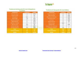 Tendencia de búsqueda On Line Embajadores
                                                           Tendencia de búsqueda On Line Política
                Españoles
    Profesional               Tendencia   Calidad                 Profesional                Tendencia    Calidad
   Custo Barcelona                 -1      0,76                Esperanza Aguirre                   0       0,9
    Joaquín Cortés                  1      0,5                   Felipe González                   0       0,93
     Julio Iglesias               0,5      0,4              Alberto Ruiz Gallardón                 0       0,96
      María Pagés                 -1,5     0,93                 Jose María Aznar                   0       0,53
  Mariano barbacid                  0      0,86                     José Bono                      0       0,06
   Miguel Barceló                   0      0,76                  Manuel Chavez                     0       0,4
  Monserrat Caballé                 0      0,76                   Mariano Rajoy                   0,25      1
     Paco de Lucía                -0,5     0,6                    Rodrigo Rato                     0       0,83
  Plácido Domingo                   0      0,86            Alejandro Pérz Rubalcaba                0        1
  Santiago Clatrava               -0,5     0,86             J.L. Rodríguez Zapatero               -0,5      1
        Total                      -2      7,29                      Total                        -0,25   7,61
  Total Parámetros                 10       10                 Total Parámetros                    10       10
        Media                     -0,2    0,729                      Media                       -0,025   0,761




                                                                                                                    115

                  www.tic-kapital.com               Financiación para startups y emprendedores
 
