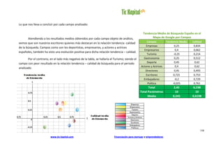 Lo que nos lleva a concluir por cada campo analizado:

                                                                                                     Tendencia Media de Búsqueda España en el
       Atendiendo a los resultados medios obtenidos por cada campo objeto de análisis,                     Mapa de Google por Campos
vemos que son nuestros escritores quienes más destacan en la relación tendencia -calidad                 Campos           Tendencia Media   Calidad
                                                                                                        Empresas                0,25         0,834
de la búsqueda. Campos como son los deportistas, empresarios, y actores y actrices
                                                                                                      Empresarios                0,4         0,662
españoles, también ha visto una evolución positiva para dicha relación tendencia – calidad.
                                                                                                         Turismo               -0,25         0,214
       Por el contrario, en el lado más negativo de la tabla, se hallaría el Turismo; siendo el       Gastronomía               0,25         0,512
campo con peor resultado en la relación tendencia – calidad de búsqueda para el periodo                  Deporte                0,45          0,62
                                                                                                    Actores y Actrices           0,4          0,62
analizado.
                                                                                                       Directores               0,45         0,493
                                                                                                        Escritores             0,725         0,753
                                                                                                      Embajadores               -0,2         0,729
                                                                                                         Política             -0,025         0,761
                                                                                                         Total                 2,45         6,198
                                                                                                   Total Parámetros             10            10
                                                                                                         Media                0,245         0,6198




                                                                                                                                                  116

                         www.tic-kapital.com                                 Financiación para startups y emprendedores
 
