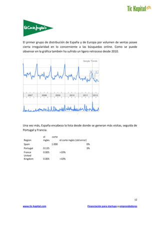 El primer grupo de distribución de España y de Europa por volumen de ventas posee
cierta irregularidad en lo concerniente a las búsquedas online. Como se puede
observar en la gráfica también ha sufrido un ligero retroceso desde 2010.




Una vez más, España encabeza la lista desde donde se generan más visitas, seguida de
Portugal y Francia.

                el     corte
Region          ingles       el corte ingles (std error)
Spain                   1.000                          0%
Portugal        0.135                                  3%
France          0.005           >10%
United
Kingdom         0.005           >10%




                                                                                                  12

www.tic-kapital.com                                        Financiación para startups y emprendedores
 
