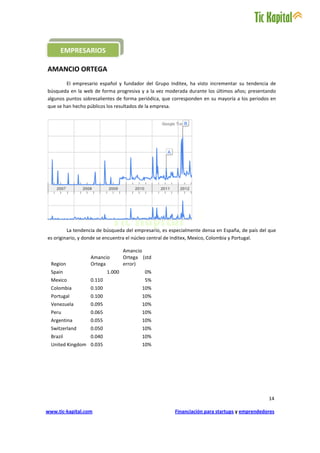 EMPRESARIOS

AMANCIO ORTEGA
        El empresario español y fundador del Grupo Inditex, ha visto incrementar su tendencia de
búsqueda en la web de forma progresiva y a la vez moderada durante los últimos años; presentando
algunos puntos sobresalientes de forma periódica, que corresponden en su mayoría a los periodos en
que se han hecho públicos los resultados de la empresa.




         La tendencia de búsqueda del empresario, es especialmente densa en España, de país del que
es originario, y donde se encuentra el núcleo central de Inditex, Mexico, Colombia y Portugal.

                                  Amancio
                  Amancio         Ortega (std
  Region          Ortega          error)
  Spain                   1.000           0%
  Mexico          0.110                   5%
  Colombia        0.100                  10%
  Portugal        0.100                  10%
  Venezuela       0.095                  10%
  Peru            0.065                  10%
  Argentina       0.055                  10%
  Switzerland     0.050                  10%
  Brazil          0.040                  10%
  United Kingdom 0.035                   10%




                                                                                               14

www.tic-kapital.com                                    Financiación para startups y emprendedores
 