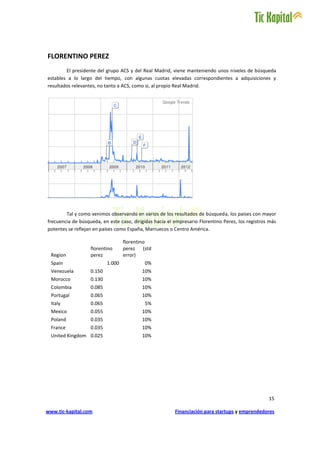 FLORENTINO PEREZ
        El presidente del grupo ACS y del Real Madrid, viene manteniendo unos niveles de búsqueda
estables a lo largo del tiempo, con algunas cuotas elevadas correspondientes a adquisiciones y
resultados relevantes, no tanto a ACS, como si, al propio Real Madrid.




        Tal y como venimos observando en varios de los resultados de búsqueda, los países con mayor
frecuencia de búsqueda, en este caso, dirigidas hacia el empresario Florentino Perez, los registros más
potentes se reflejan en países como España, Marruecos o Centro América.

                                   florentino
                   florentino      perez (std
  Region           perez           error)
  Spain                    1.000           0%
  Venezuela        0.150                  10%
  Morocco          0.130                  10%
  Colombia         0.085                  10%
  Portugal         0.065                  10%
  Italy            0.065                   5%
  Mexico           0.055                  10%
  Poland           0.035                  10%
  France           0.035                  10%
  United Kingdom 0.025                    10%




                                                                                                   15

www.tic-kapital.com                                      Financiación para startups y emprendedores
 