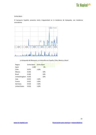 Emilio Botín

El banquero Español, presenta cierta irregularidad en la tendencia de búsqueda, con tendencia
ascendente.




           La búsqueda del Banquero, se intensifica en España, Chile, Mexico y Brasil

  Region              Emilio Botin    Emilio Botin
  Spain                       1.000             0%
  Chile               0.075           >10%
  Mexico              0.045                   10%
  Brazil              0.045                   10%
  United Kingdom 0.035                        10%
  Italy               0.015           >10%
  France              0.015           >10%
  Germany             0.010           >10%
  United States       0.010           >10%




                                                                                                   16

www.tic-kapital.com                                         Financiación para startups y emprendedores
 