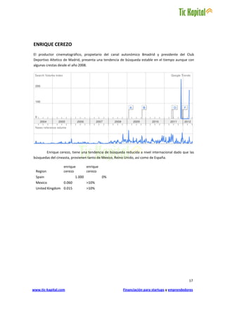 ENRIQUE CEREZO
El productor cinematográfico, propietario del canal autonómico 8madrid y presidente del Club
Deportivo Altetico de Madrid, presenta una tendencia de búsqueda estable en el tiempo aunque con
algunas crestas desde el año 2008.




       Enrique cerezo, tiene una tendencia de búsqueda reducida a nivel internacional dado que las
búsquedas del cineasta, provienen tanto de Mexico, Reino Unido, así como de España.

                  enrique         enrique
  Region          cerezo          cerezo
  Spain                   1.000             0%
  Mexico          0.060           >10%
  United Kingdom 0.015            >10%




                                                                                               17

www.tic-kapital.com                                   Financiación para startups y emprendedores
 